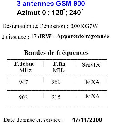 type d'antennes
relais de téléphonie Mobile